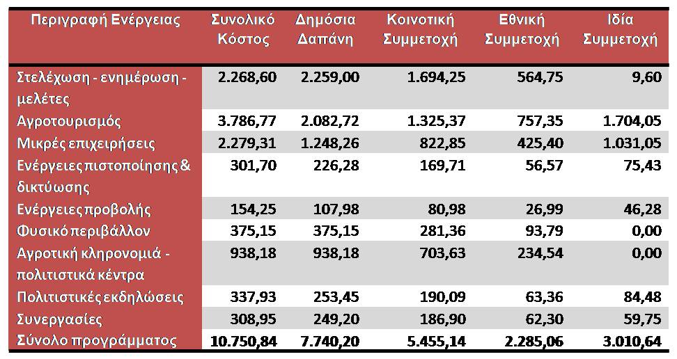 Χρηματοδοτικός Πίνακας