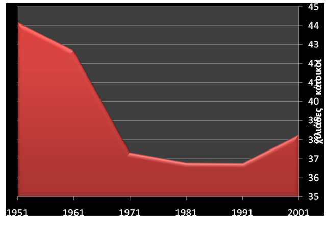 Γραφημα Μεταβολή Πληθυσμού